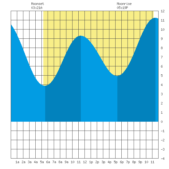 Takli Island tide chart for Thursday, June 5, 2025