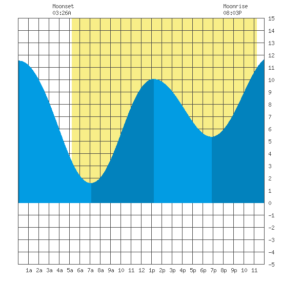 Takli Island tide chart for Saturday, June 7, 2025