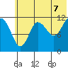 Takli Island tide chart for Saturday, June 7, 2025