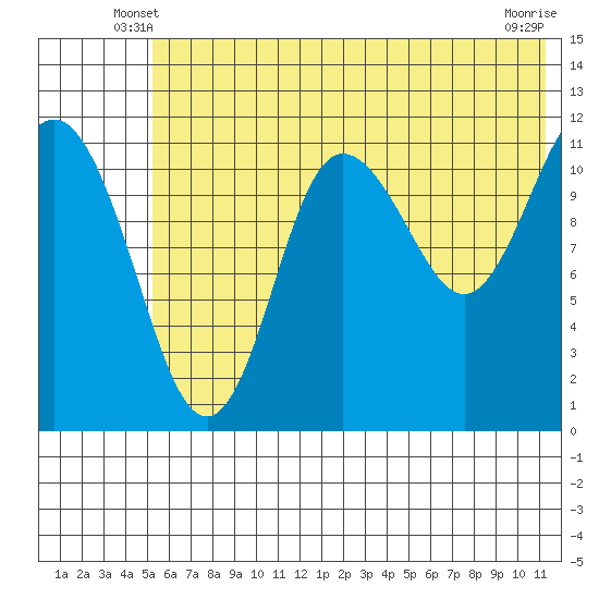 Takli Island tide chart for Sunday, June 8, 2025