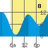 Takli Island tide chart for Sunday, June 8, 2025