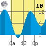 Takli Island tide chart for Thursday, July 10, 2025