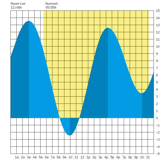 Takli Island tide chart for Friday, July 11, 2025