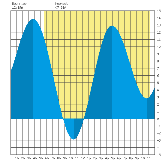 Takli Island tide chart for Saturday, July 12, 2025