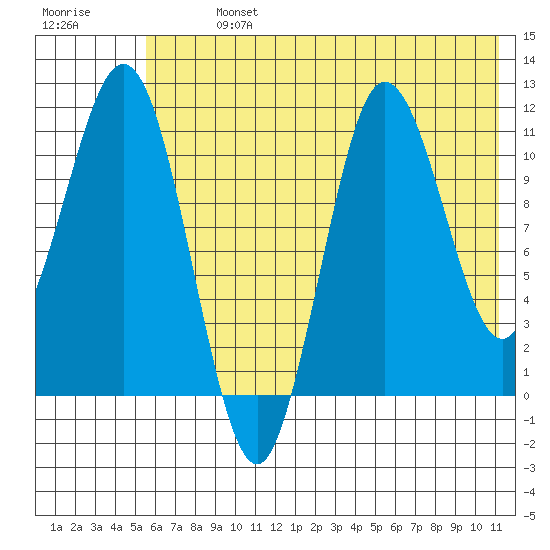 Takli Island tide chart for Sunday, July 13, 2025