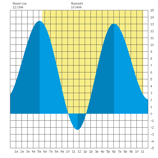 Takli Island tide chart for Monday, July 14, 2025