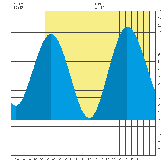 Takli Island tide chart for Wednesday, July 16, 2025