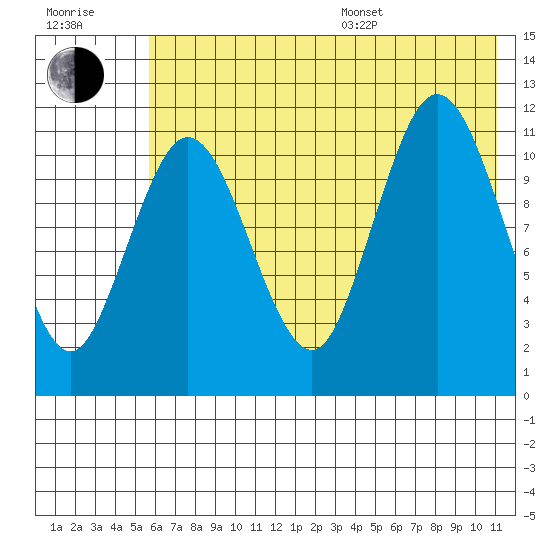 Takli Island tide chart for Thursday, July 17, 2025