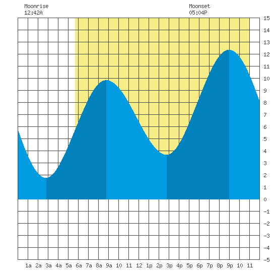 Takli Island tide chart for Friday, July 18, 2025