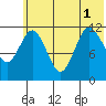Takli Island tide chart for Tuesday, July 1, 2025