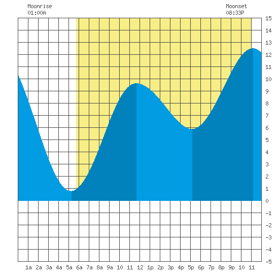 Takli Island tide chart for Sunday, July 20, 2025