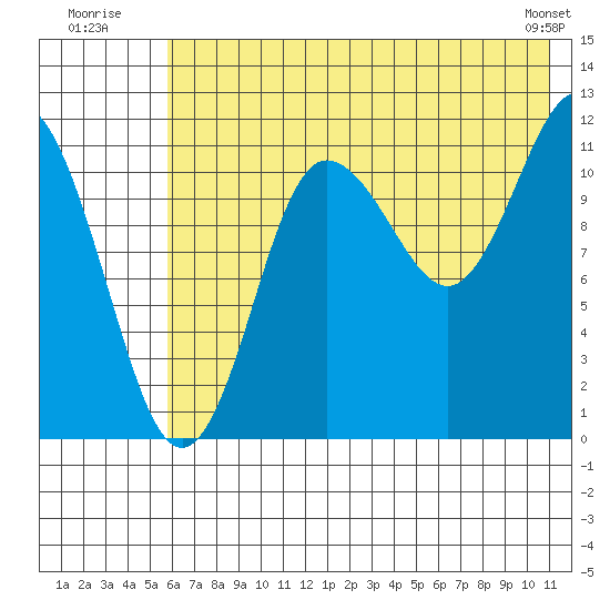Takli Island tide chart for Monday, July 21, 2025