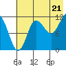Takli Island tide chart for Monday, July 21, 2025