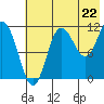 Takli Island tide chart for Tuesday, July 22, 2025