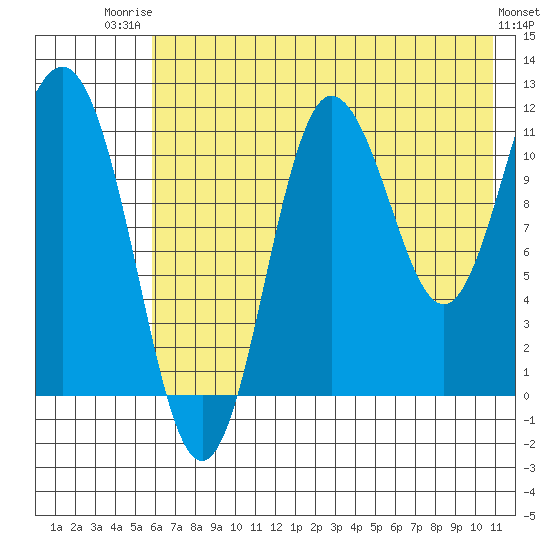 Takli Island tide chart for Wednesday, July 23, 2025