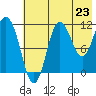 Takli Island tide chart for Wednesday, July 23, 2025
