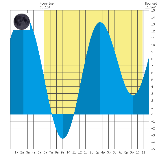 Takli Island tide chart for Thursday, July 24, 2025
