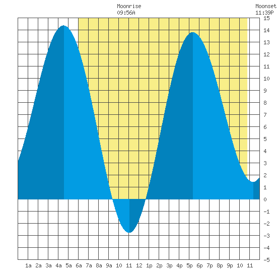 Takli Island tide chart for Sunday, July 27, 2025