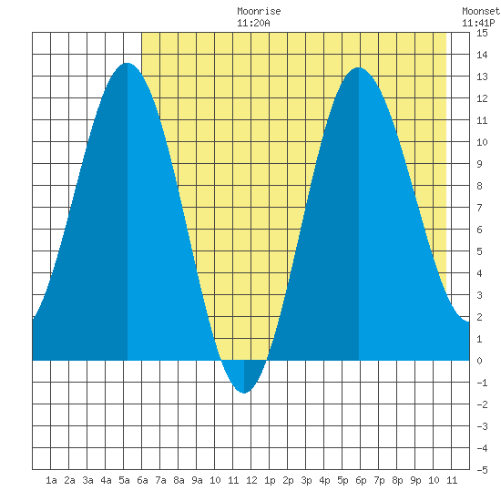 Takli Island tide chart for Monday, July 28, 2025