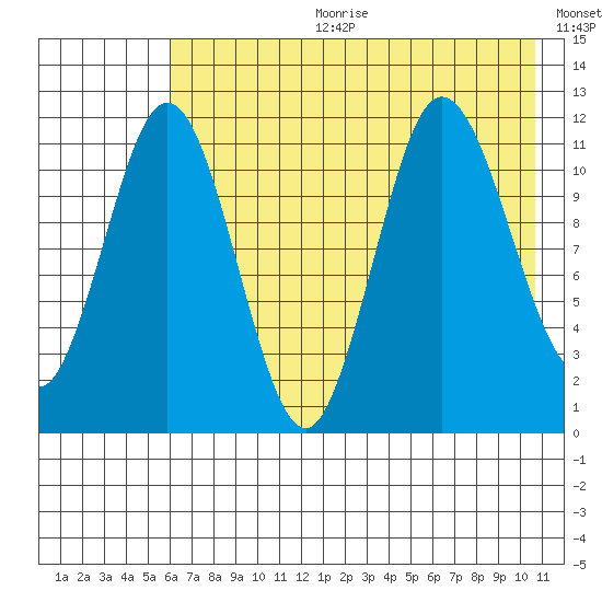 Takli Island tide chart for Tuesday, July 29, 2025