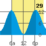 Takli Island tide chart for Tuesday, July 29, 2025
