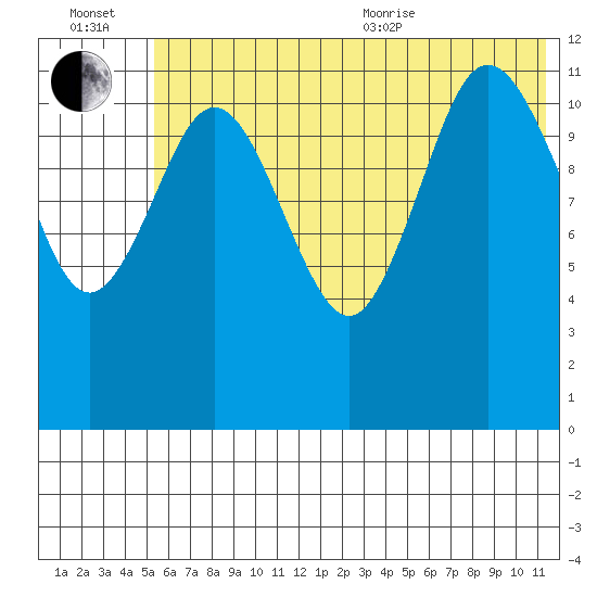 Takli Island tide chart for Wednesday, July 2, 2025