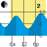 Takli Island tide chart for Wednesday, July 2, 2025