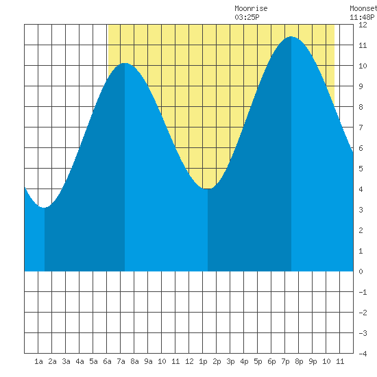 Takli Island tide chart for Thursday, July 31, 2025
