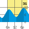 Takli Island tide chart for Thursday, July 31, 2025
