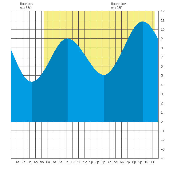 Takli Island tide chart for Thursday, July 3, 2025