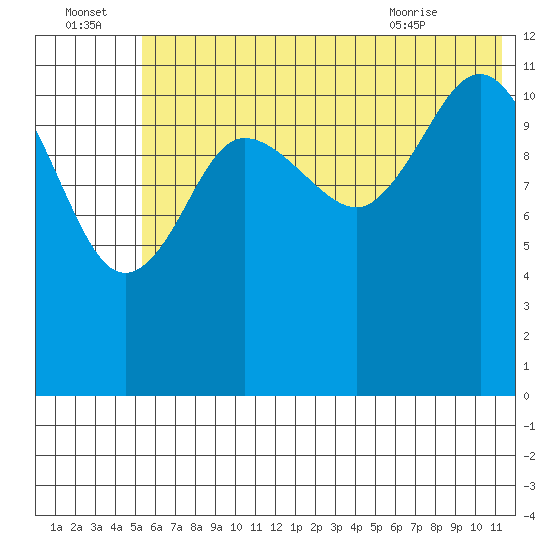 Takli Island tide chart for Friday, July 4, 2025