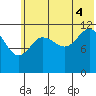 Takli Island tide chart for Friday, July 4, 2025