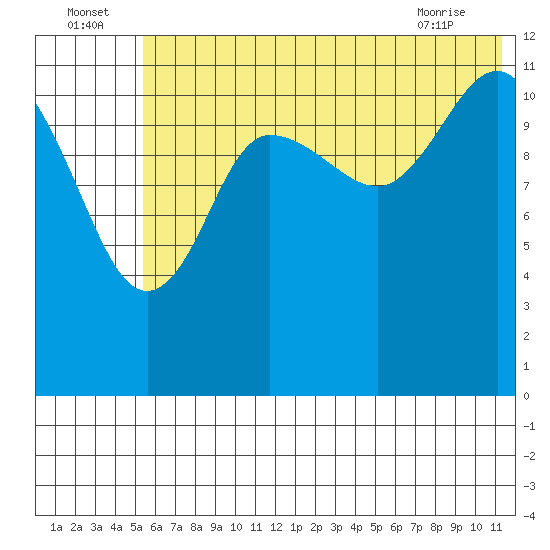 Takli Island tide chart for Saturday, July 5, 2025
