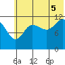 Takli Island tide chart for Saturday, July 5, 2025
