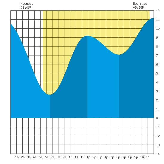 Takli Island tide chart for Sunday, July 6, 2025