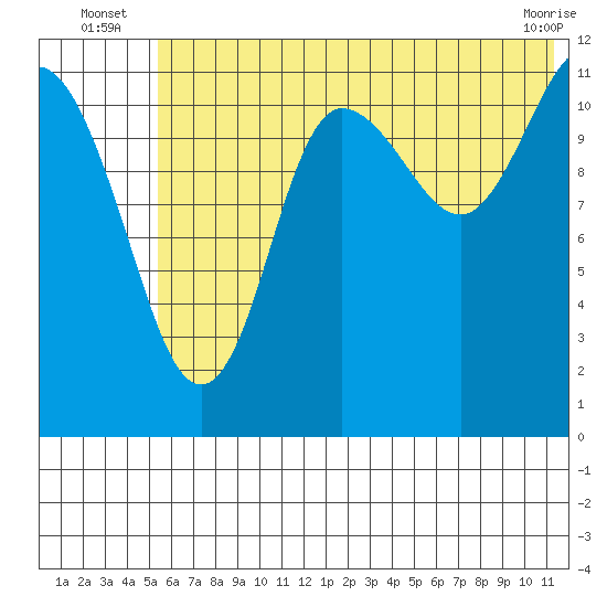 Takli Island tide chart for Monday, July 7, 2025