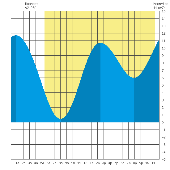 Takli Island tide chart for Tuesday, July 8, 2025