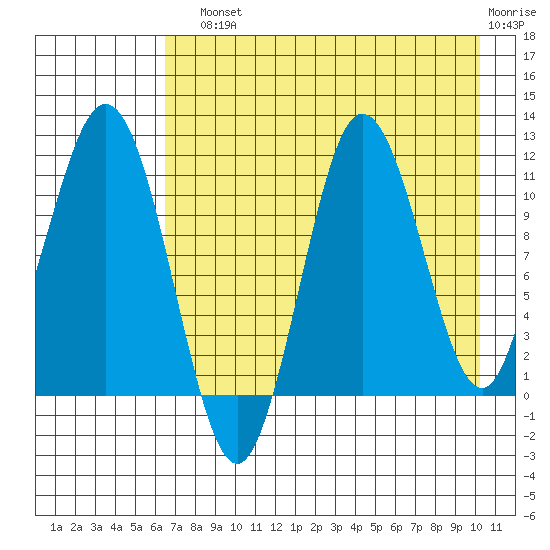 Takli Island tide chart for Sunday, August 10, 2025