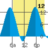 Takli Island tide chart for Tuesday, August 12, 2025
