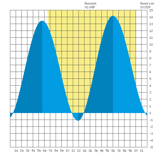 Takli Island tide chart for Wednesday, August 13, 2025