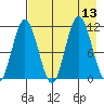 Takli Island tide chart for Wednesday, August 13, 2025