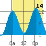 Takli Island tide chart for Thursday, August 14, 2025