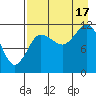 Takli Island tide chart for Sunday, August 17, 2025