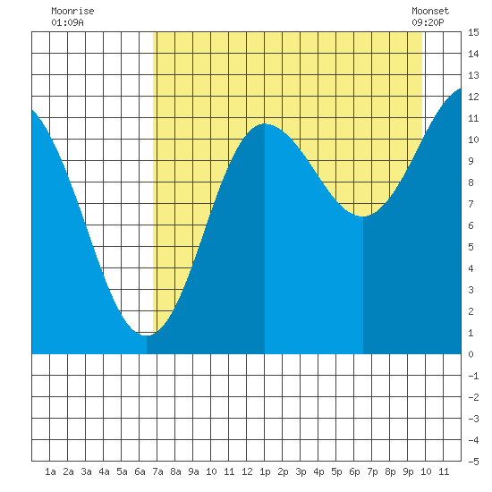 Takli Island tide chart for Tuesday, August 19, 2025