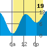 Takli Island tide chart for Tuesday, August 19, 2025