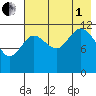 Takli Island tide chart for Friday, August 1, 2025