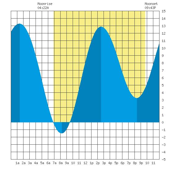 Takli Island tide chart for Thursday, August 21, 2025