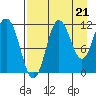 Takli Island tide chart for Thursday, August 21, 2025