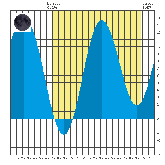 Takli Island tide chart for Friday, August 22, 2025