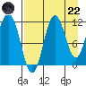 Takli Island tide chart for Friday, August 22, 2025